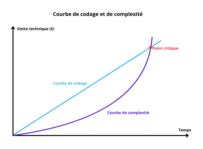 graphique représentant la dette technique